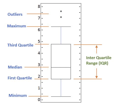 is a box plot a frequency distribution plots|how to create a box plot.